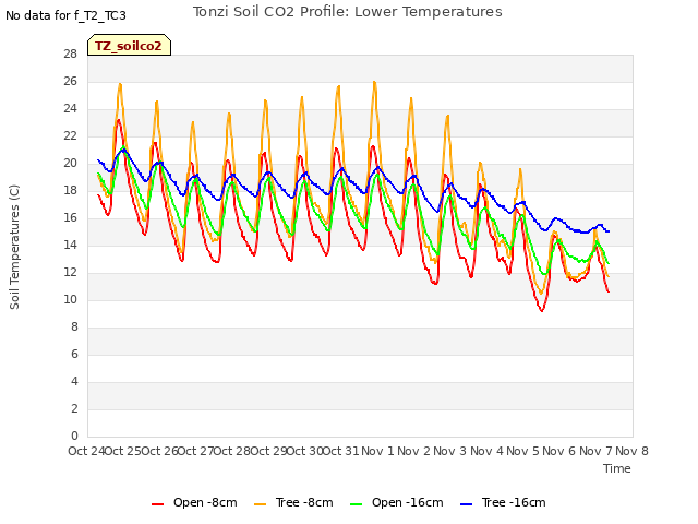 plot of Tonzi Soil CO2 Profile: Lower Temperatures