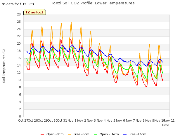 plot of Tonzi Soil CO2 Profile: Lower Temperatures