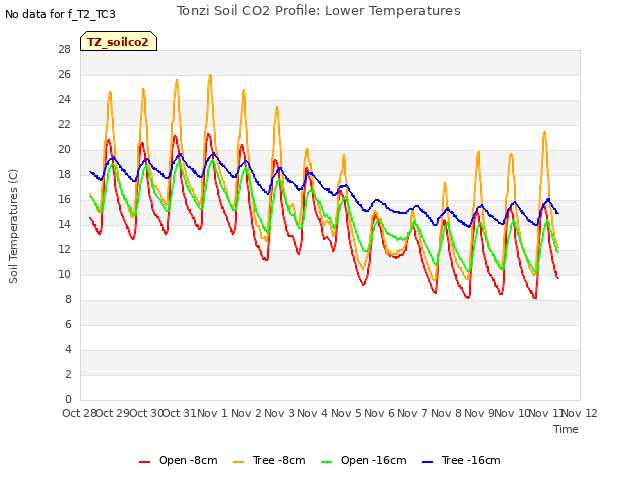 plot of Tonzi Soil CO2 Profile: Lower Temperatures