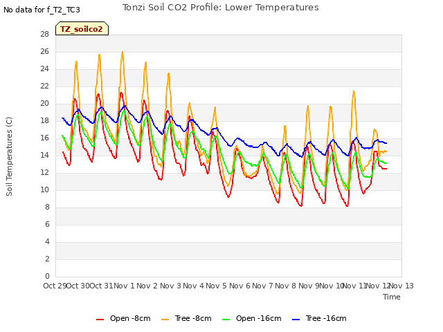 plot of Tonzi Soil CO2 Profile: Lower Temperatures