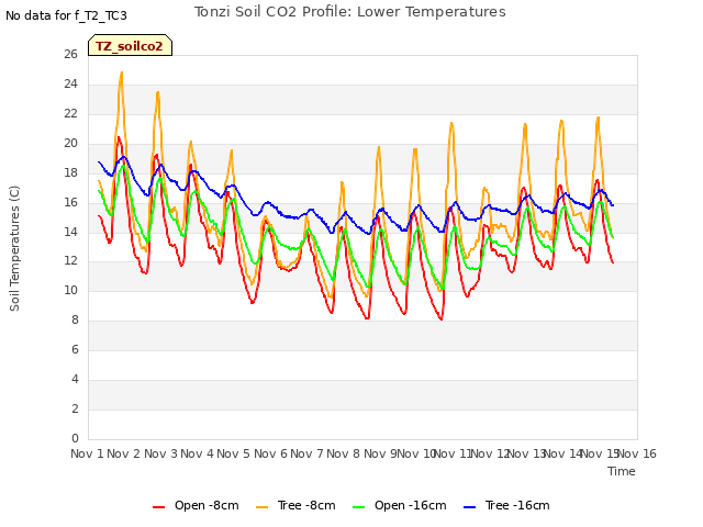 plot of Tonzi Soil CO2 Profile: Lower Temperatures