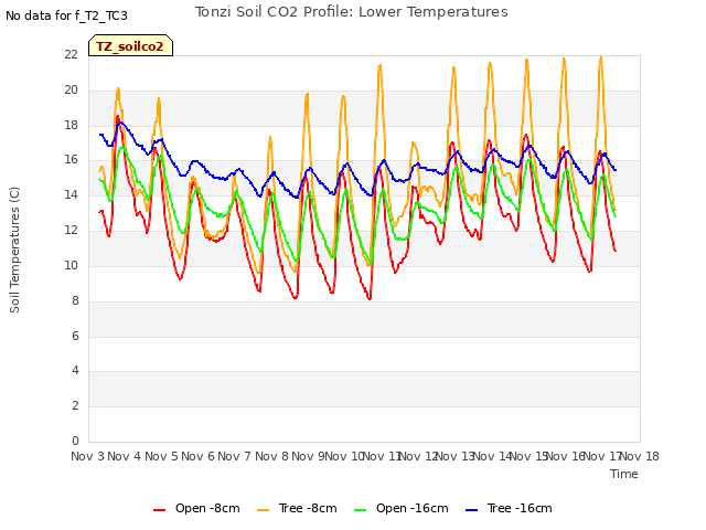 plot of Tonzi Soil CO2 Profile: Lower Temperatures