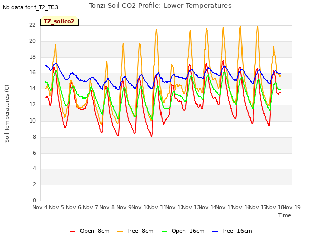 plot of Tonzi Soil CO2 Profile: Lower Temperatures