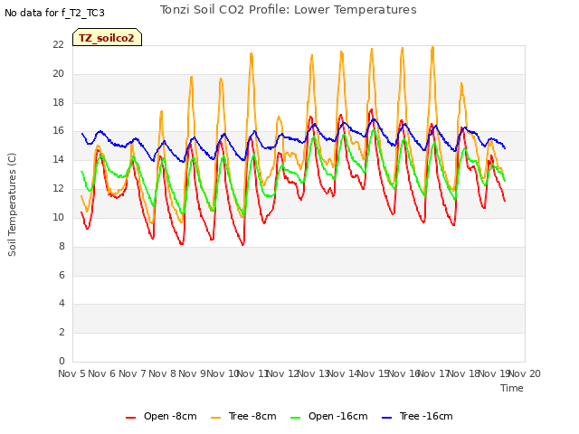 plot of Tonzi Soil CO2 Profile: Lower Temperatures