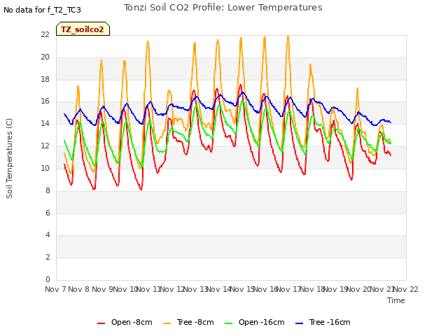 plot of Tonzi Soil CO2 Profile: Lower Temperatures