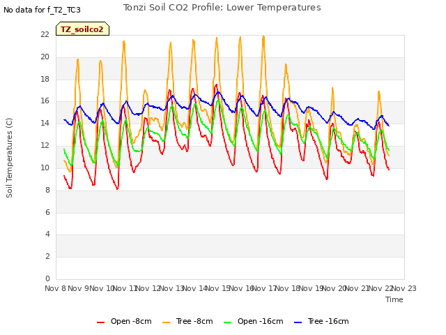 plot of Tonzi Soil CO2 Profile: Lower Temperatures