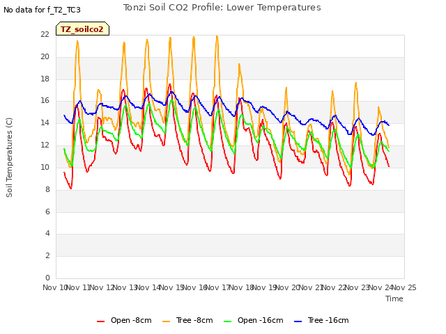 plot of Tonzi Soil CO2 Profile: Lower Temperatures