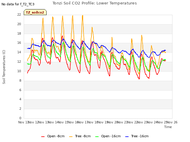 plot of Tonzi Soil CO2 Profile: Lower Temperatures