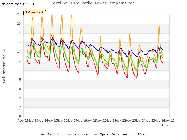 plot of Tonzi Soil CO2 Profile: Lower Temperatures