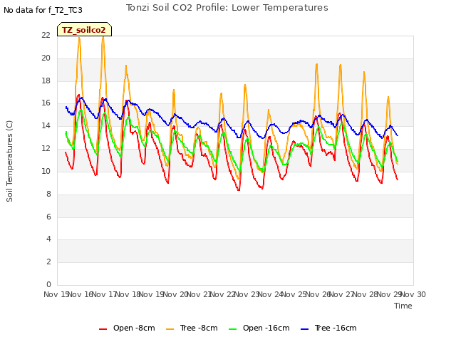 plot of Tonzi Soil CO2 Profile: Lower Temperatures