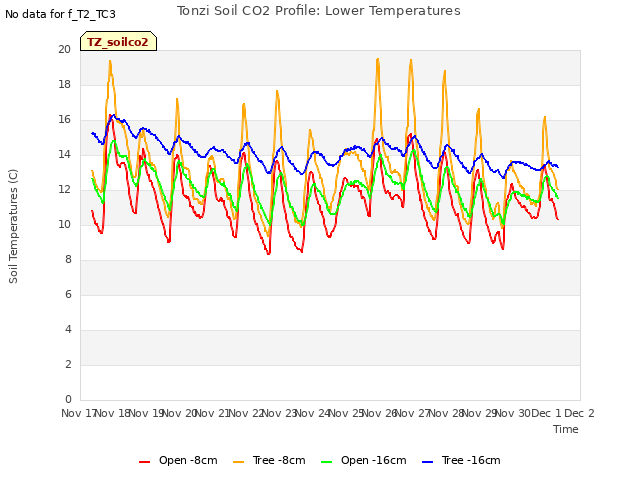 plot of Tonzi Soil CO2 Profile: Lower Temperatures