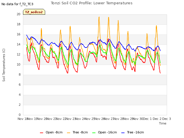 plot of Tonzi Soil CO2 Profile: Lower Temperatures