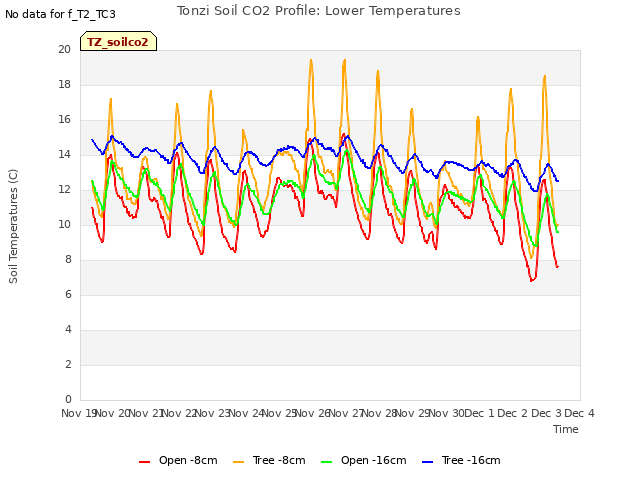 plot of Tonzi Soil CO2 Profile: Lower Temperatures