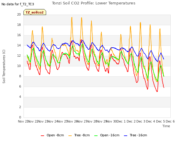 plot of Tonzi Soil CO2 Profile: Lower Temperatures