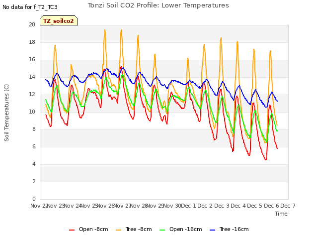 plot of Tonzi Soil CO2 Profile: Lower Temperatures