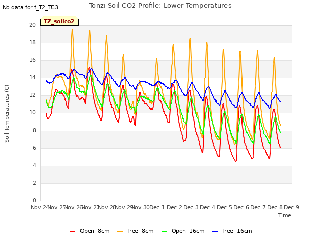 plot of Tonzi Soil CO2 Profile: Lower Temperatures