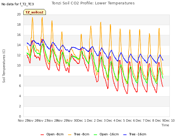 plot of Tonzi Soil CO2 Profile: Lower Temperatures