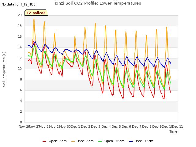 plot of Tonzi Soil CO2 Profile: Lower Temperatures