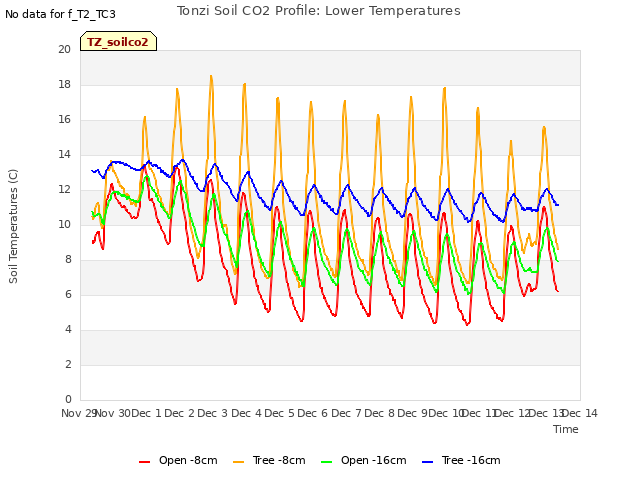 plot of Tonzi Soil CO2 Profile: Lower Temperatures