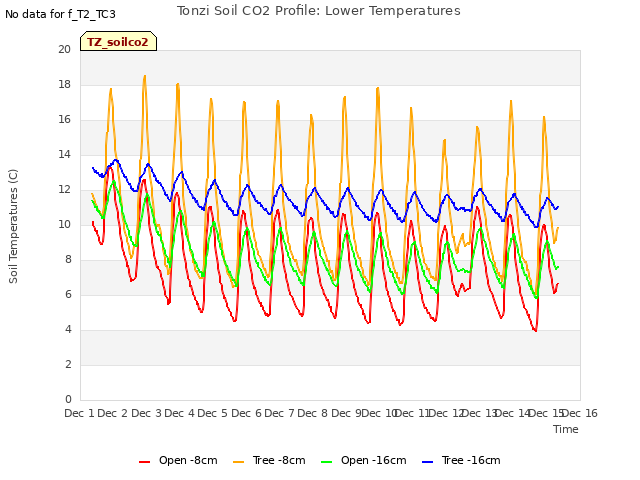 plot of Tonzi Soil CO2 Profile: Lower Temperatures