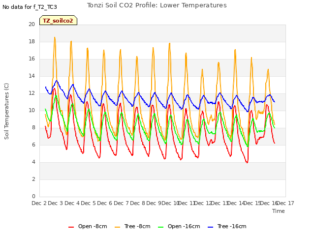 plot of Tonzi Soil CO2 Profile: Lower Temperatures