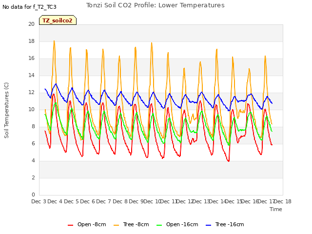 plot of Tonzi Soil CO2 Profile: Lower Temperatures