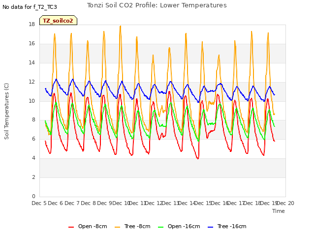 plot of Tonzi Soil CO2 Profile: Lower Temperatures