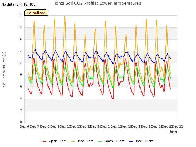 plot of Tonzi Soil CO2 Profile: Lower Temperatures