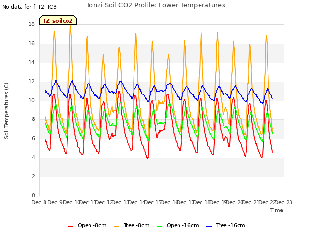 plot of Tonzi Soil CO2 Profile: Lower Temperatures