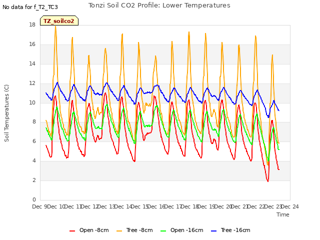 plot of Tonzi Soil CO2 Profile: Lower Temperatures