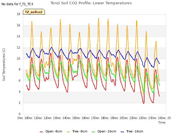 plot of Tonzi Soil CO2 Profile: Lower Temperatures