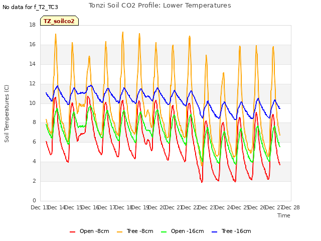 plot of Tonzi Soil CO2 Profile: Lower Temperatures