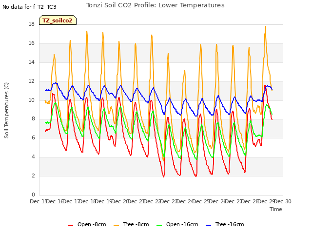 plot of Tonzi Soil CO2 Profile: Lower Temperatures