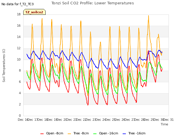 plot of Tonzi Soil CO2 Profile: Lower Temperatures