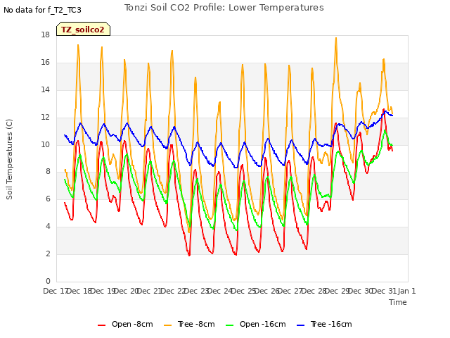 plot of Tonzi Soil CO2 Profile: Lower Temperatures