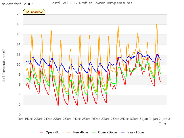 plot of Tonzi Soil CO2 Profile: Lower Temperatures