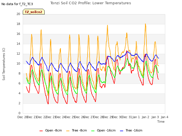 plot of Tonzi Soil CO2 Profile: Lower Temperatures