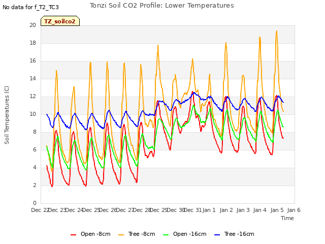 plot of Tonzi Soil CO2 Profile: Lower Temperatures