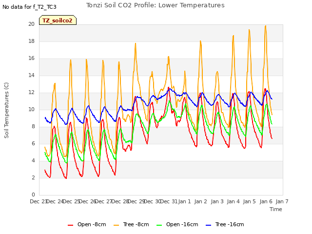 plot of Tonzi Soil CO2 Profile: Lower Temperatures