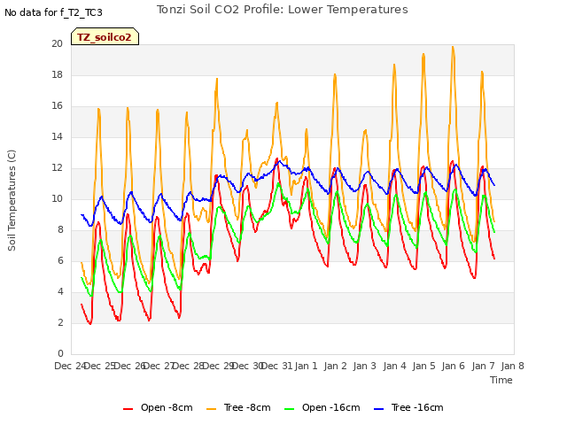 plot of Tonzi Soil CO2 Profile: Lower Temperatures