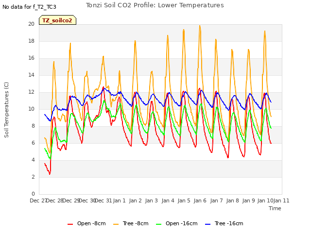 plot of Tonzi Soil CO2 Profile: Lower Temperatures