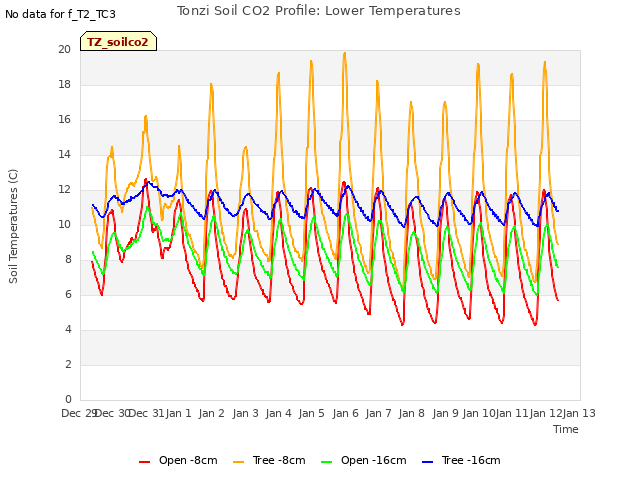 plot of Tonzi Soil CO2 Profile: Lower Temperatures