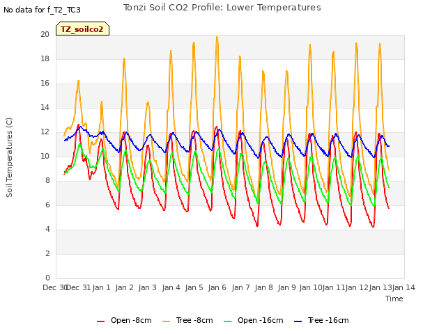 plot of Tonzi Soil CO2 Profile: Lower Temperatures