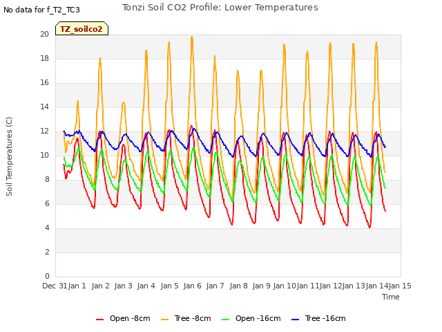 plot of Tonzi Soil CO2 Profile: Lower Temperatures