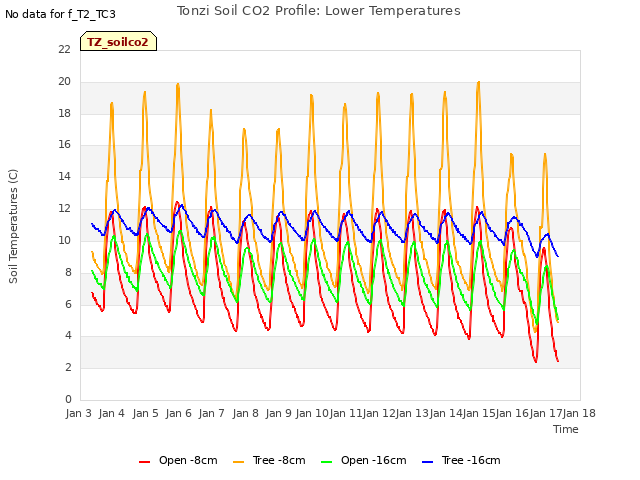 plot of Tonzi Soil CO2 Profile: Lower Temperatures