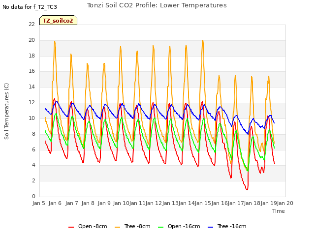 plot of Tonzi Soil CO2 Profile: Lower Temperatures