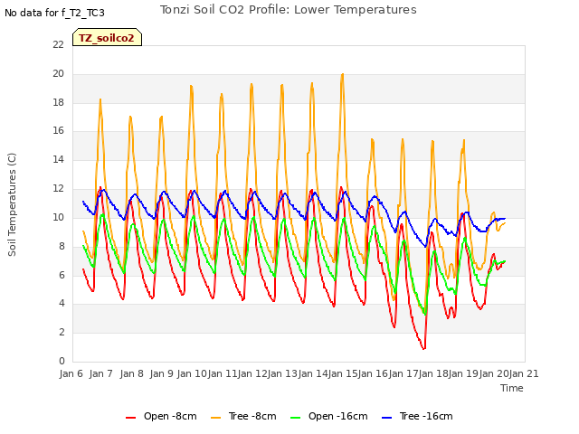 plot of Tonzi Soil CO2 Profile: Lower Temperatures