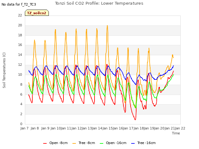 plot of Tonzi Soil CO2 Profile: Lower Temperatures