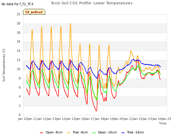 plot of Tonzi Soil CO2 Profile: Lower Temperatures