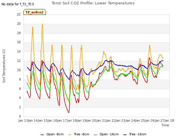 plot of Tonzi Soil CO2 Profile: Lower Temperatures